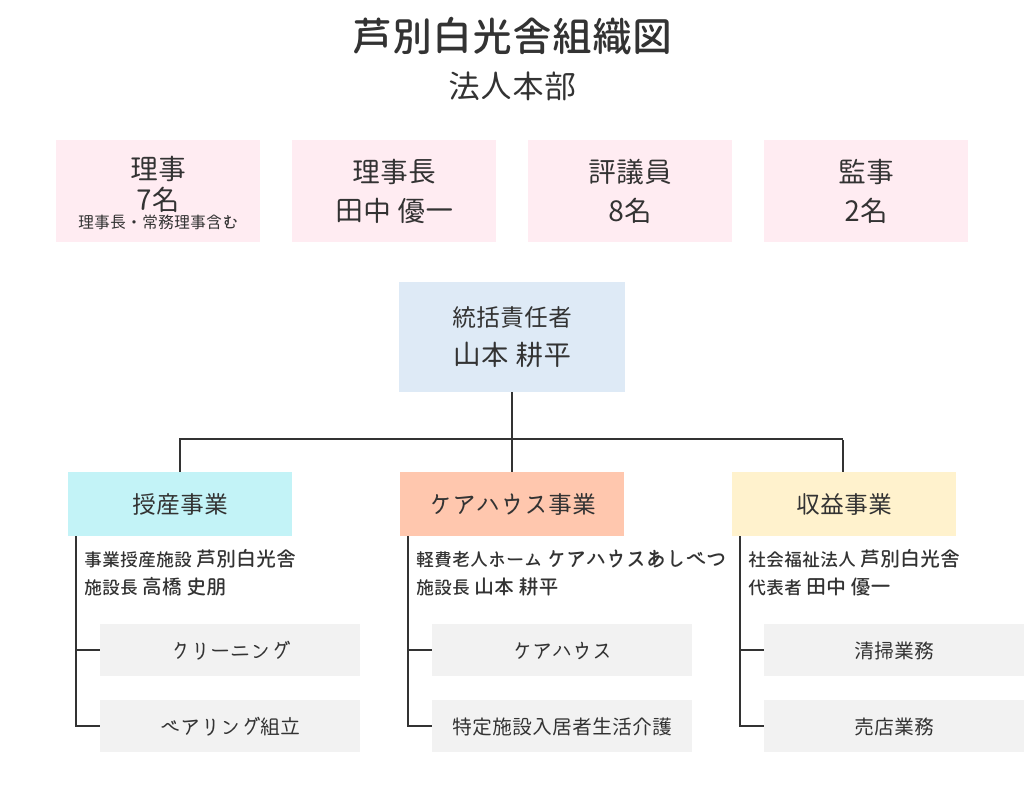 組織図